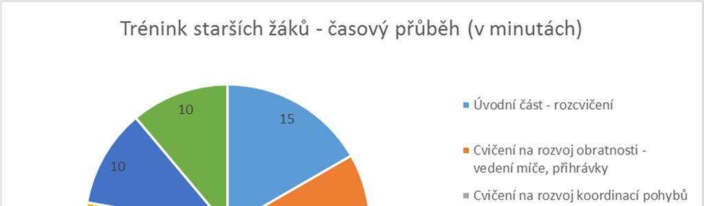 7 VÝSLEDKY A DISKUSE Myslím, že kdyby se trenéři trochu více zaměřili na své vzdělávání, byl by to pro hráče i pro trenéry jedině krok vpřed.