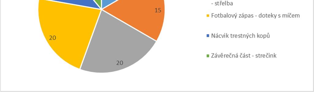 Začátek tréninku starších žáků byl stejný, jako u mladších žáků (opět výběh kolem hřiště bez míče) zakončen strečinkem.