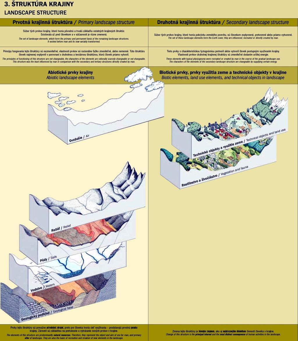 Obr. 3 Primární a sekundární struktura krajiny