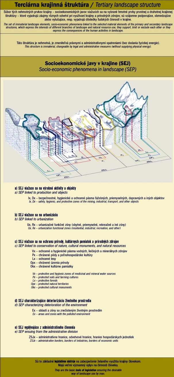 Obr. 4 Terciární struktura krajiny dle
