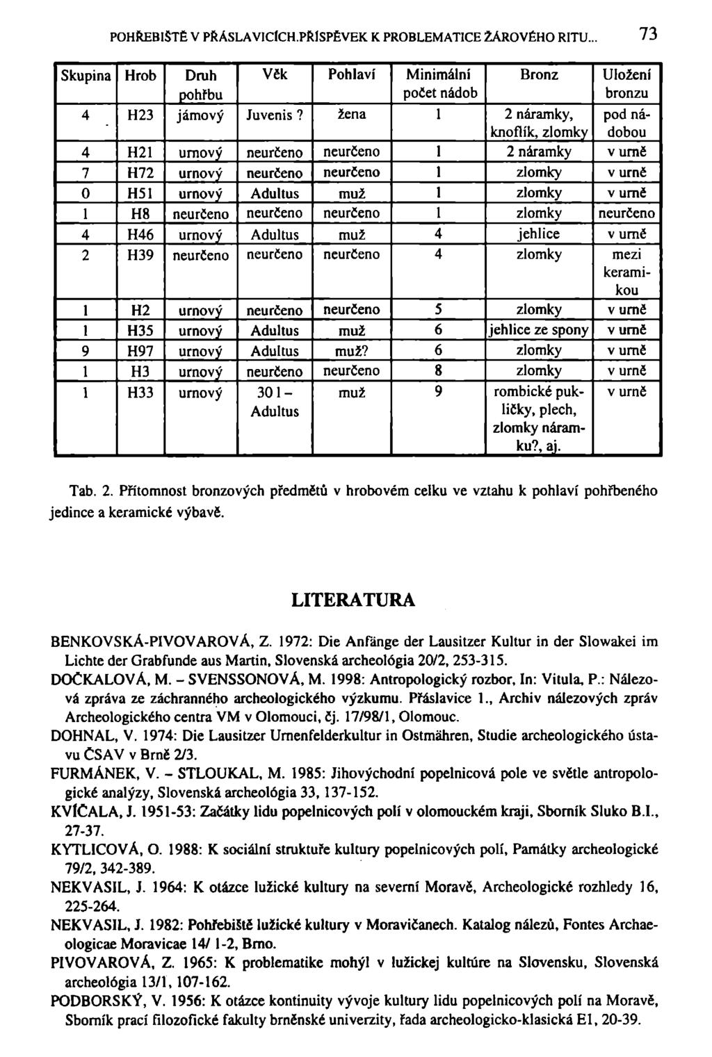 POHŘEBIŠTĚ V PRÁSLAVIClCH.PRlSPĚVEK K PROBLEMATICE ŽÁROVÉHO RITU... 73 Skupina Hrob Druh Včk Pohlaví Minimální Bronz Uložení pohřbu počet nádob bronzu 4 H23 jámový Juvenis?