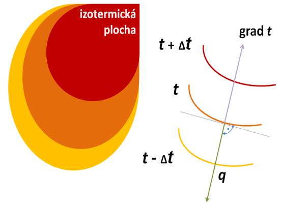 UTB ve Zlíně, Fakulta technologická 14 dotykem jednotlivých částic tělesa, popřípadě jednotlivých těles, majících různou teplotu, čímţ je způsoben pohyb těchto mikročástic.