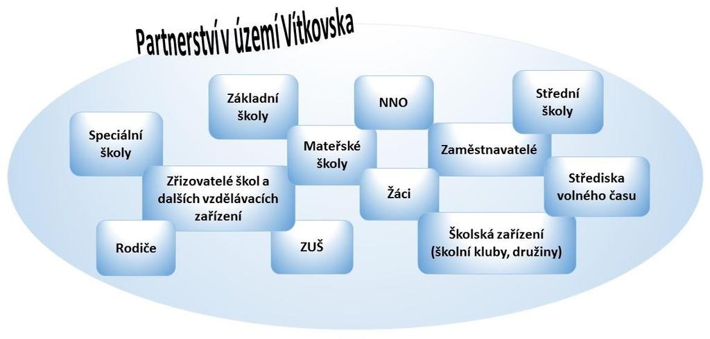 2 ORGANIZAČNÍ STRUKTURA MAP VÍTKOVSKO 2.