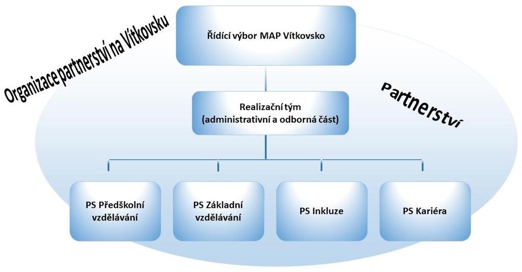 Obr. 2: Organizační struktura partnerství na Vítkovsku Zdroj: vlastní zpracování 2.2 Řídící výbor MAP Vítkovsko Řídící výbor MAP Vítkovsko představuje hlavní pracovní orgán partnerství MAP.