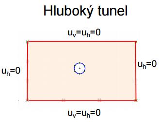 automaticky v programu PLAXIS - geometrické -