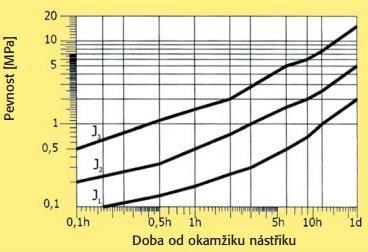 modul pružnosti Obr. 15.