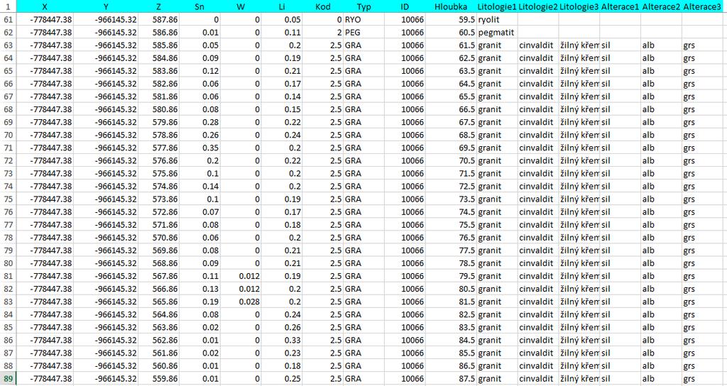 WP4 - Prostorové modelování ložisek nerostných surovin Tabulka 4: Část údajů tabulky Analyzy_s_lit Obr. 5: Lokalizované údaje obsahu Li v prostředí Voxler.