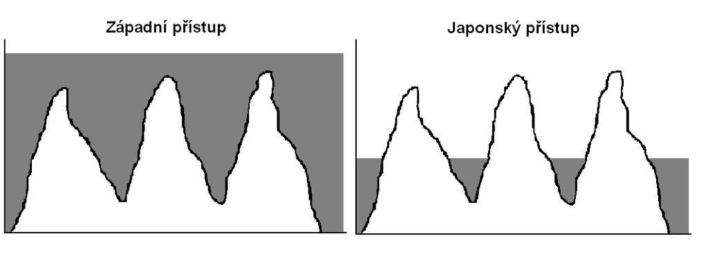 Na obrázku 6 je graficky znázorněn rozdíl mezi západním a japonským přístupem. Šedé pole představuje hladinu zásob, které jasně převaţují u západního přístupu.