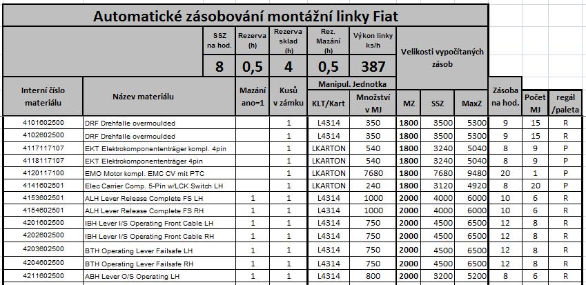 Veškeré potřebné informace týkající se všech materiálů určených k automatickému zásobování jsou uvedeny v příloze E. Na obrázku 36 je znázorněna část tabulky, ve které byly provedeny veškeré výpočty.