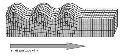 Obr. 4 - Povrchové (Raleyghovo) vlnění [7] Posledním typem jsou deskové (Lambovo) vlny. Ty se šíří jen v prostředích, jejichž jeden nebo dva rozměry jsou srovnatelné s vlnovou délkou vlny.