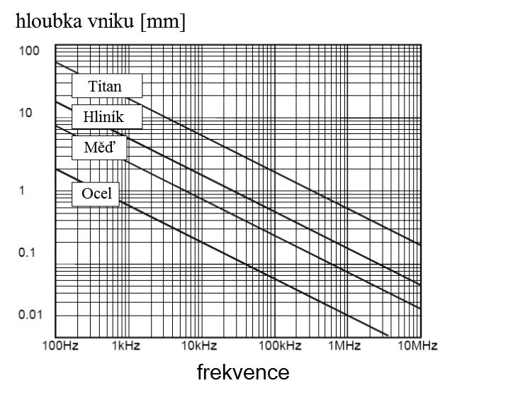 Obr. 25 - Hloubka vniku v závislosti na frekvenci [11] K samotnému snímání se používá několik druhů sond a způsobů měření.