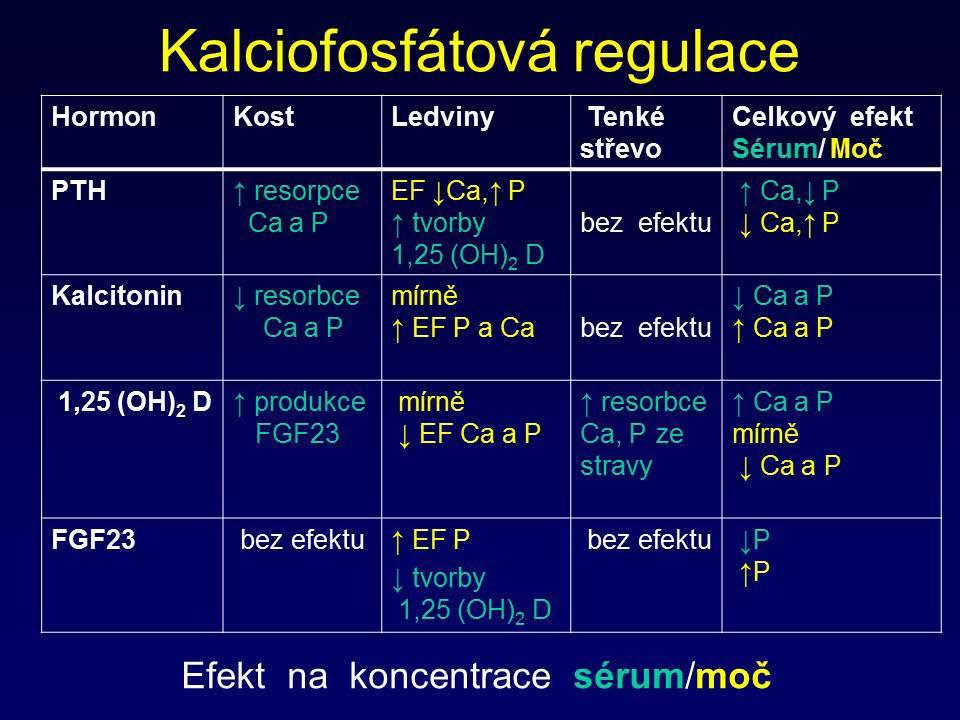 Metabolizmus kalcia, fosforu a magnézia - příprava zpětná resorbce z kostí je řízena především1,25 (OH) 2 D a PTH.
