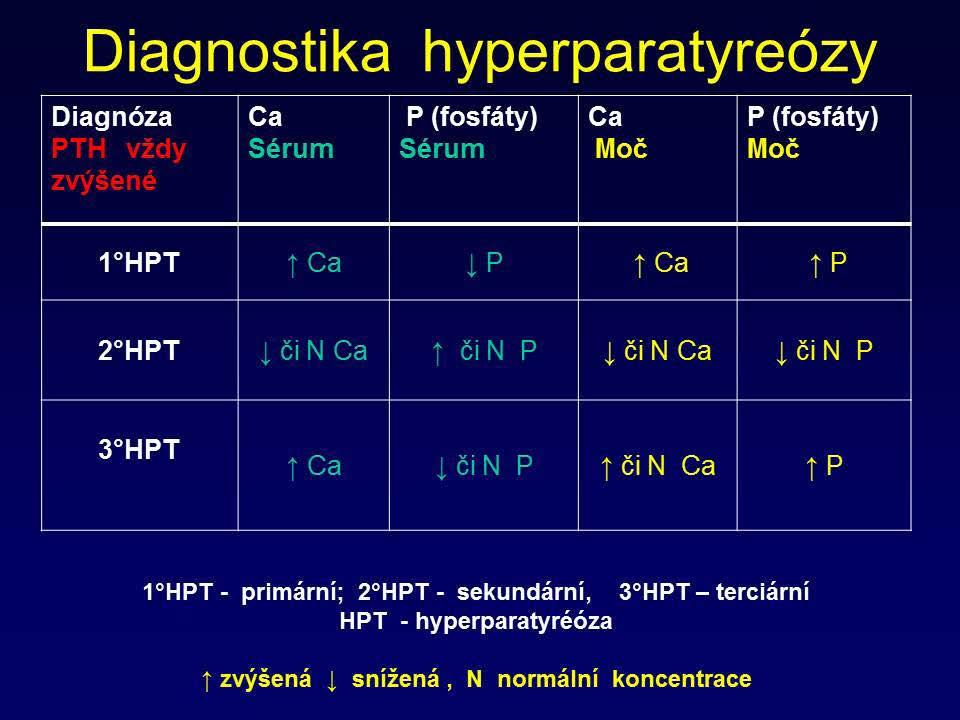 Metabolizmus kalcia, fosforu a magnézia Hyperfosfatémie je nejčastěji u: renální selhání, hypoparatyreóza, akutní metabolická acidóza ( přesun P z ICT), crush syndrom a akutní lýza nádorových buněk
