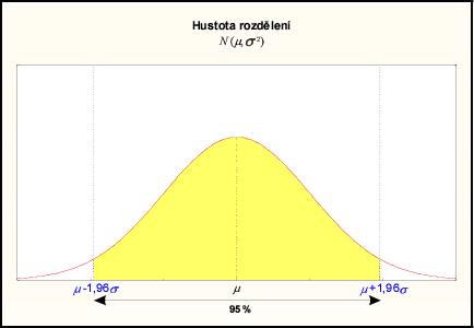 Statistika - společná příprava Tvar hustoty normálního rozdělení, tedy šířka zvonovitého tvaru, je dána velikostí parametru σ, tj. směrodatnou odchylkou veličiny X.