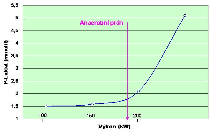 Metabolické a respirační poruchy acidobazické rovnováhy KAPITOLA 14,15,16 Obrázek 14.1 Stanovení anaerobního prahu Zátěž vyšší intenzity už člověk nezvládá v aerobním režimu.