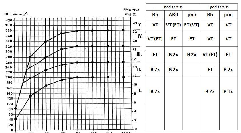 Laboratorní diagnostika žloutenek KAPITOLA 24 Obrázek 24.2 Hodrův Poláčkův graf. Nomogram v levé části Obr. 24.2 rozděluje postnatální vývoj hladiny bilirubinu do pěti pásem.