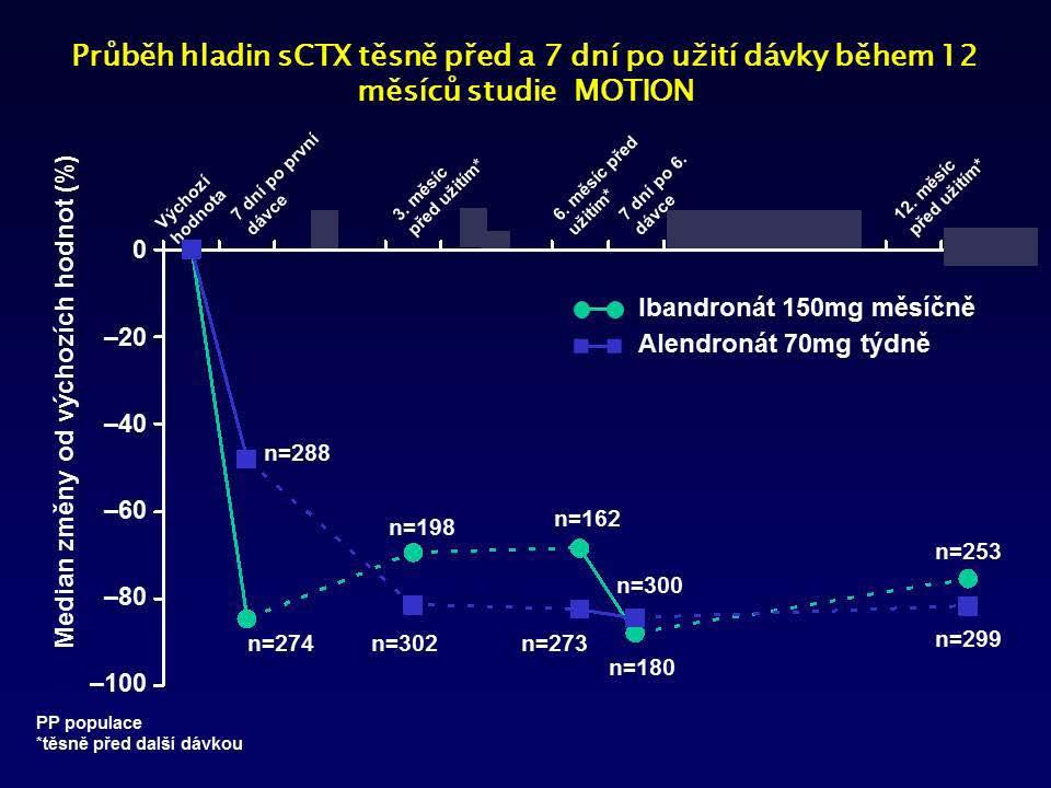 Kostní metabolizmus e. denosumab je s.c. podávaná humánní protilátka, která má stejný efekt jako OPG a vede k významné supresi kostní resorbce s následným poklesem i kostní novotvorby.