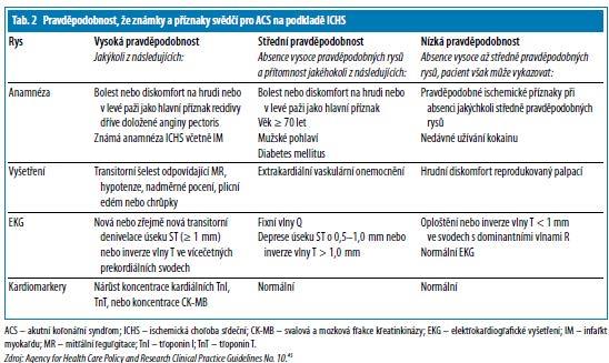 Ischemická choroba srdeční Klinicky se nyní užívá klasifikace infarktu myokardu na infarkt s elevacemi úseku ST a infarkt bez elevací úseku ST.