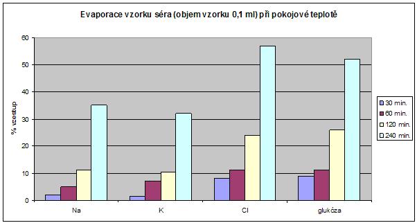 Zvláštnosti laboratorního vyšetření v dětském věku KAPITOLA 35 Obrázek 35.3 Evaporace vzorku séra (objem vzorku 0,1 ml) při pokojové teplo Obrázek 35.