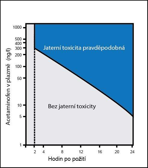 Základy toxikologie v klinické laboratoři KAPITOLA 36 * * Obr.ázek 36.