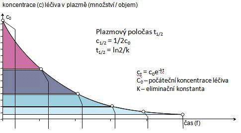 Příprava - TDM které vznikly v 1. fázi biotransformace (2. fáze biotransformace). Vzniklé látky pak mohou být transportovány z hepatocytu do krve nebo vyloučeny do žluče.