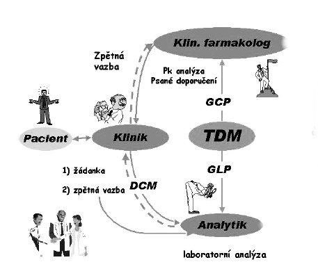 Terapeutické monitorování léků KAPITOLA 38 Obrázek 38.3 Schéma správného terapeutického monitorování léčiv.