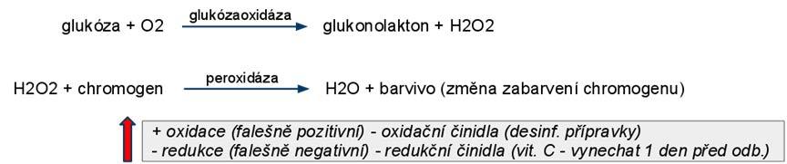 Základní vyšetření moče subrenální - někdy také nazývaná non-glomerulární, kdy příčinou může být krvácení do močových cest při jejich zánětu, urolitiáze, nádoru močových cest nebo ledvin.