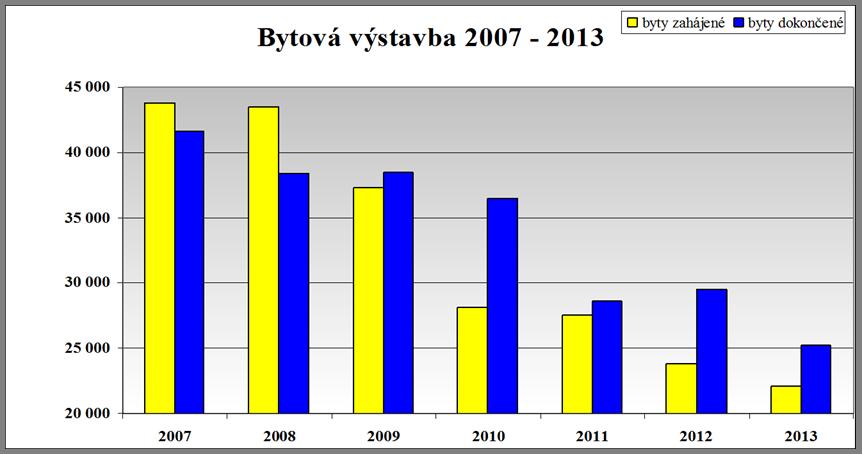 V roce 2013 bylo zahájeno 50,5% bytů oproti stavu roku 2007