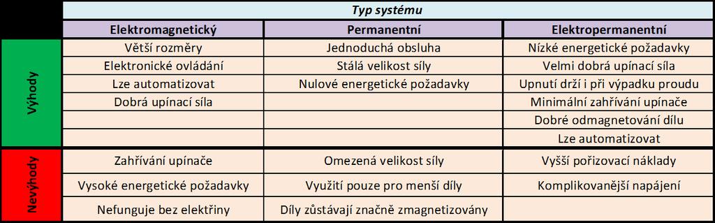 UTB ve Zlíně, Fakulta managementu a ekonomiky 109 upínací zařízení mohou výrobek fyzicky poškodit.