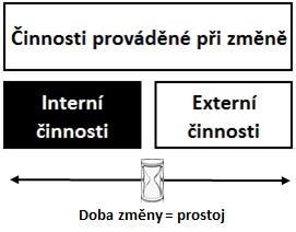 UTB ve Zlíně, Fakulta managementu a ekonomiky 25 Všeobecně je moţné konstatovat, ţe program redukce časů na přestavbu je aktuální všude tam, kde se přestavba vykonává často a časy na seřízení činí