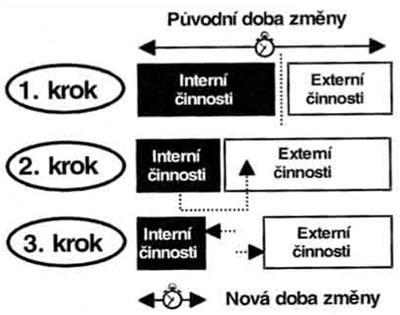 UTB ve Zlíně, Fakulta managementu a ekonomiky 27 - Metoda jednoho pohybu tedy zafixování objektů jediným pohybem, toho lze docílit například pomocí kolíků, rychlých upínačů, pruţin nebo magnetů.