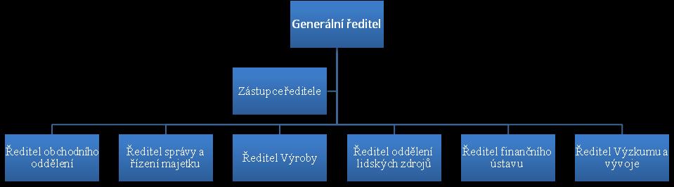 UTB ve Zlíně, Fakulta managementu a ekonomiky 50 7.5 Organizační struktura společnosti V následujícím diagramu je zobrazena organizační struktura společnosti VOP 