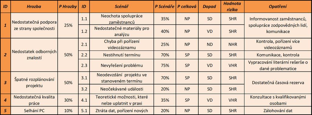 Kaţdý projekt musí být zhodnocen také z pohledu případných