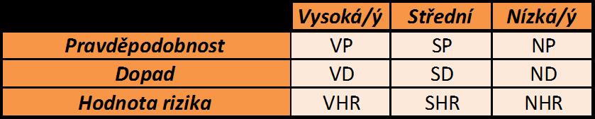 Rizika v tomto projektu byla vyhodnocena za pomoci metody