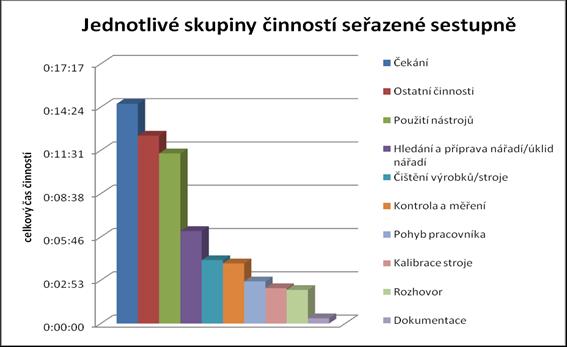 UTB ve Zlíně, Fakulta managementu a ekonomiky 72 Graf 5Seřazení jednotlivých činností podle celkového času STAMA (vlastní zpracování) 9.3.