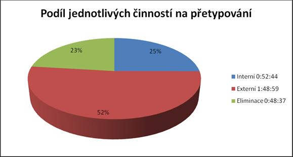 UTB ve Zlíně, Fakulta managementu a ekonomiky 92 199 3:15:22 0:12:19 Čekání Externí 200 3:15:32 0:00:10 Oprava stroje Eliminace 201 3:17:46 0:02:14 Činnost stroje Externí 202 3:18:41 0:00:55