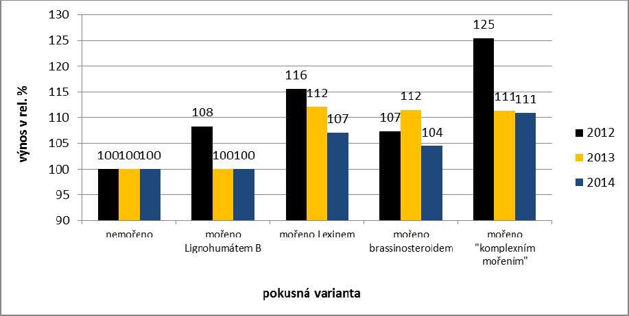 Graf 2.
