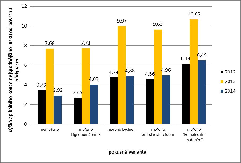2014 v rel. % Graf 3.