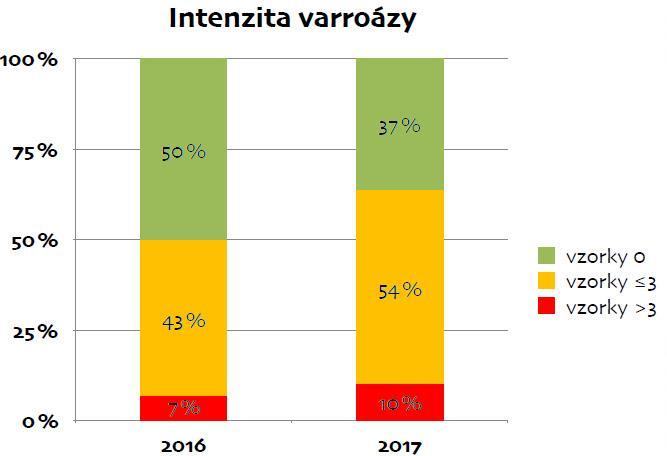 Varroáza