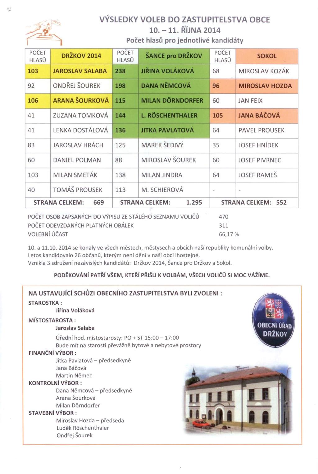 " VÝSLEDKY VOLEB DO ZASTUPITELSTVA 10. - 11.