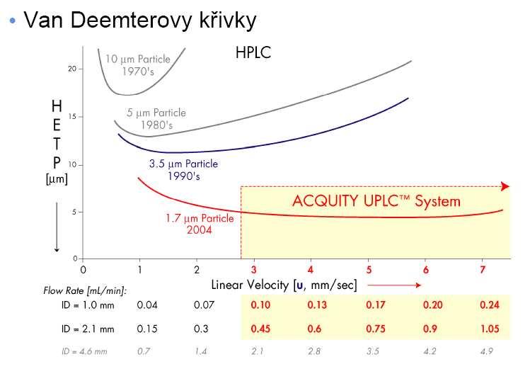 Ultra účinná kapalinová chromatografie (UPLC) [vypracováno ze zdrojů 88, 97, 100] Základem UPLC technologie jsou malé 1,7 mikronové částice stacionární fáze, které zajišťují vysokou separační