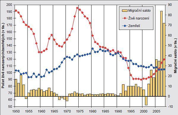 Dynamika přírůstků a úbytků obyvatelstva, 1950 2008 Publikace je rozdělena do kapitol v zásadě podle jednotlivých procesů demografické reprodukce.