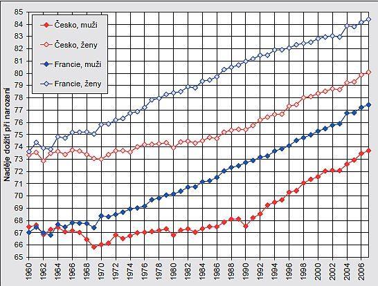 Vývoj naděje dožití při narození podle pohlaví, Česko a Francie, 1960-2007 (zdroj dat: Human Mortality Databáze) Oba badatelé jsou také autory zatím poslední populační prognózy, sestavené až do roku