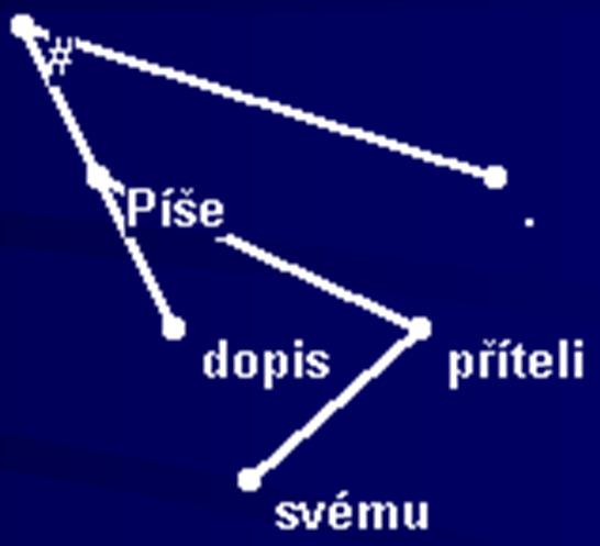 Syntaktická rovina přísudek syntagmém předmět předmět přívlastek tagmémy syntaxe psát VPS3A R