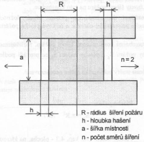 c) Pravoúhlá forma šíření - frontální šíření poţáru po celé šířce místnosti. Plocha poţáru: Plocha hašení: / m 2 / / m 2 / 4.