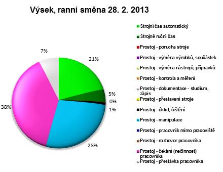 U tohoto stroje byla také provedena analýza činností v průběhu dvanáctihodinové směny za pomocí momentového pozorování. Výsledky můžeme vidět v následujícím grafu (Graf 4).