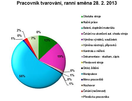 UTB ve Zlíně, Fakulta managementu a ekonomiky 57 Graf 5: Momentové pozorování pracovník tvarování (vlastní zpracování) Pracovník tvarování sice stráví dle výselků momentového