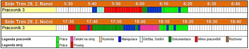 I když stroje tvarování a výsek byly mimo provoz již v 5:40, tak pracovnice vykonávala činnost z důvodu pomalejšího tempa (viz Graf 10). Graf 10: Náběh směny pracovník č. 3 