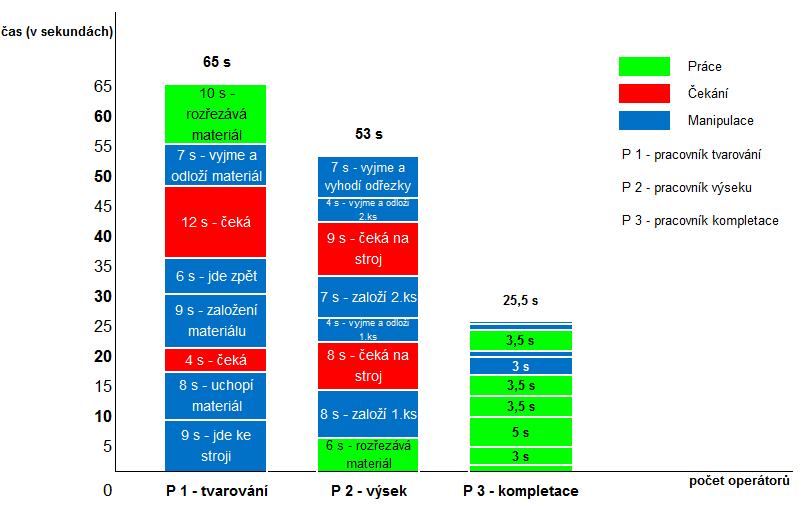 UTB ve Zlíně, Fakulta managementu a ekonomiky 61 PP 2 3 0,3 ks/ hod PP 3 2 3 5,3 ks/ hod Parciální produktivitu jsem vypočítala během tří hodin za stejných podmínek.