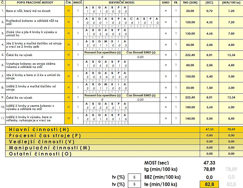 UTB ve Zlíně, Fakulta managementu a ekonomiky 65 Tab. 8: MOST pracoviště výseku.